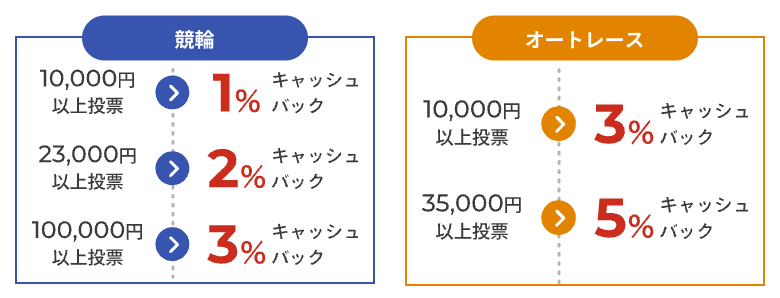 チャリロトのキャッシュバック