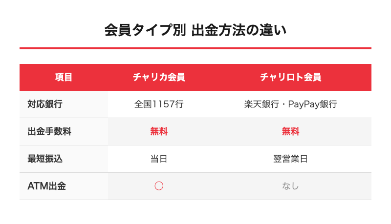 チャリカ会員とチャリロト会員の出金方法比較表