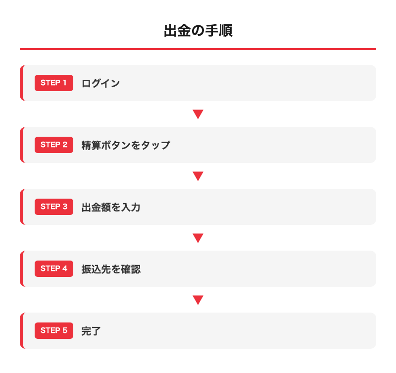 チャリロト出金手順フロー図