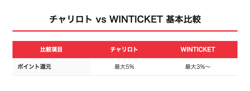 チャリロトとWINTICKETの基本比較表